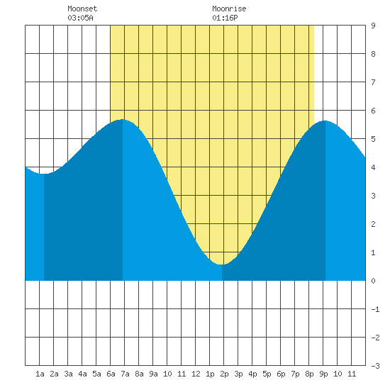 Tide Chart for 2022/05/9