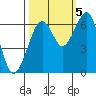 Tide chart for Mad River Slough, California on 2022/10/5