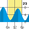 Tide chart for Mad River Slough, California on 2023/02/23