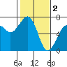 Tide chart for Mad River Slough, California on 2023/02/2