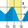 Tide chart for Mad River Slough, California on 2023/02/3