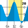 Tide chart for Mad River Slough, Arcata Bay, California on 2023/03/20