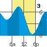 Tide chart for Mad River Slough, Arcata Bay, California on 2023/03/3
