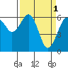 Tide chart for Mad River Slough, California on 2023/04/1