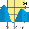 Tide chart for Mad River Slough, California on 2023/05/24
