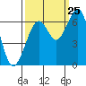 Tide chart for Mad River Slough, California on 2023/09/25