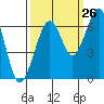 Tide chart for Mad River Slough, California on 2023/09/26