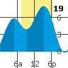 Tide chart for Mad River Slough, California on 2023/10/19