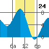 Tide chart for Mad River Slough, California on 2023/12/24