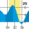 Tide chart for Mad River Slough, California on 2023/12/25