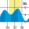 Tide chart for Mad River Slough, California on 2023/12/31