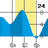 Tide chart for Mad River Slough, California on 2024/01/24