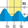Tide chart for Mad River Slough, California on 2024/01/31