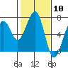 Tide chart for Mad River Slough, California on 2024/02/10