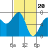 Tide chart for Mad River Slough, California on 2024/02/20