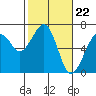 Tide chart for Mad River Slough, California on 2024/02/22