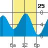 Tide chart for Mad River Slough, California on 2024/02/25