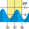 Tide chart for Mad River Slough, California on 2024/02/27