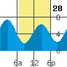 Tide chart for Mad River Slough, California on 2024/02/28