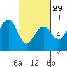 Tide chart for Mad River Slough, California on 2024/02/29