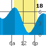 Tide chart for Mad River Slough, California on 2024/03/18