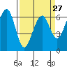 Tide chart for Mad River Slough, California on 2024/03/27