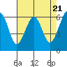 Tide chart for Mad River Slough, California on 2024/04/21