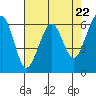 Tide chart for Mad River Slough, California on 2024/04/22