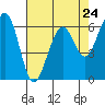 Tide chart for Mad River Slough, California on 2024/04/24