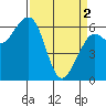 Tide chart for Mad River Slough, California on 2024/04/2