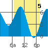 Tide chart for Mad River Slough, California on 2024/04/5