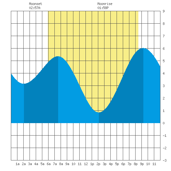 Tide Chart for 2024/05/16