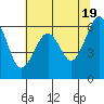 Tide chart for Mad River Slough, California on 2024/05/19