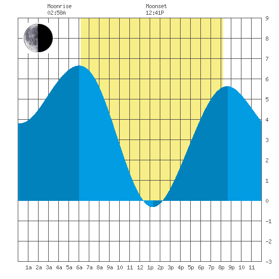 Tide Chart for 2024/05/1