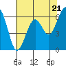 Tide chart for Mad River Slough, California on 2024/05/21