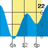 Tide chart for Mad River Slough, California on 2024/05/22