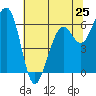 Tide chart for Mad River Slough, California on 2024/05/25