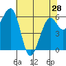 Tide chart for Mad River Slough, California on 2024/05/28