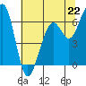 Tide chart for Mad River Slough, California on 2024/06/22