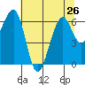 Tide chart for Mad River Slough, California on 2024/06/26