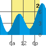 Tide chart for Mad River Slough, California on 2024/06/2