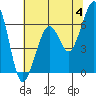 Tide chart for Mad River Slough, California on 2024/06/4