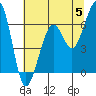 Tide chart for Mad River Slough, California on 2024/06/5