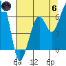 Tide chart for Mad River Slough, California on 2024/06/6