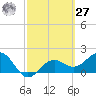 Tide chart for Madeira Beach Causeway, Boca Ciega Bay, Florida on 2021/02/27