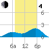 Tide chart for Madeira Beach Causeway, Boca Ciega Bay, Florida on 2021/02/4