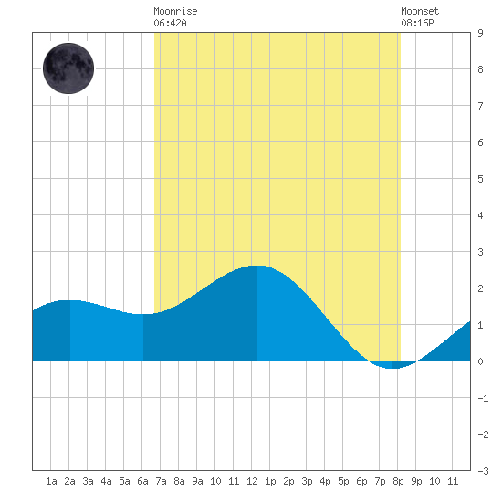 Tide Chart for 2021/05/11