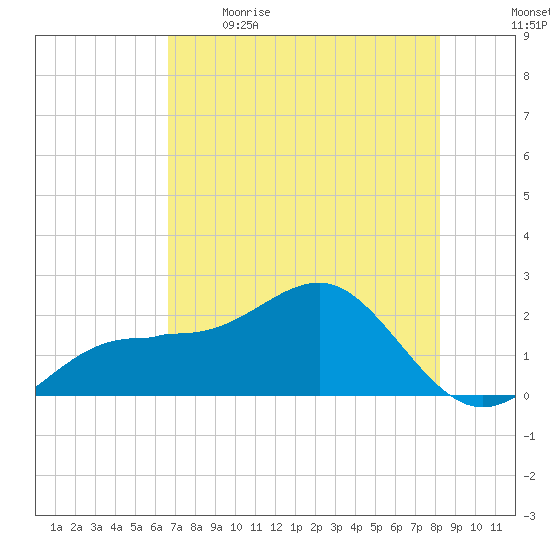 Tide Chart for 2021/05/15