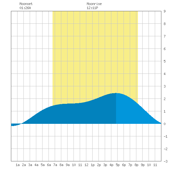 Tide Chart for 2021/05/18