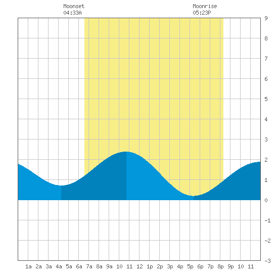 Tide Chart for 2021/05/23